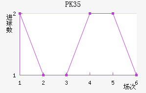 PK35