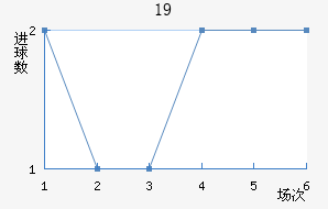 U19