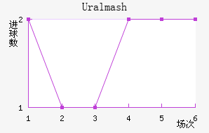 Uralmash