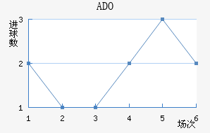 ADO
