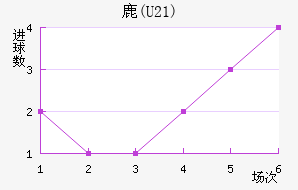 ¹(U21)