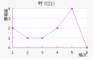 ʱ(U21)