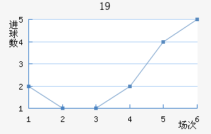 U19