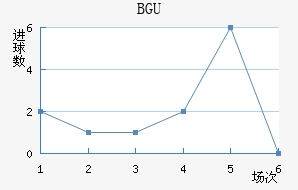 BGU