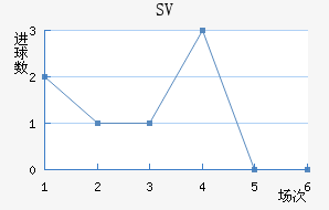 SV