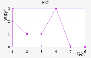 FBC