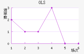 OLS
