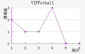 VIF Fotball