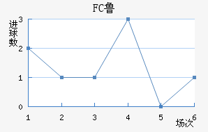 FC³