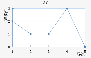 AV