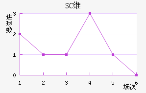 SCά