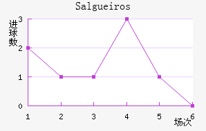 Salgueiros