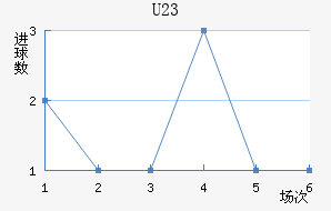 (U23)