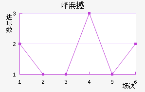 雷吉亚纳近六场进球走势