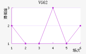 VG 62