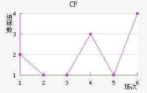 CF 