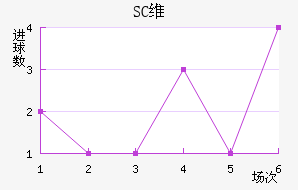 SCά