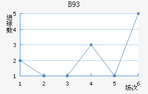 B93