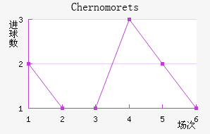 Chernomorets