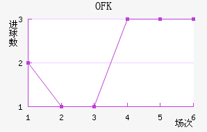 OFK½