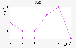 USM