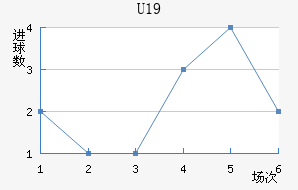 U19