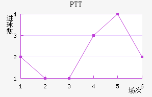 PTT½