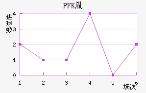 PFKط