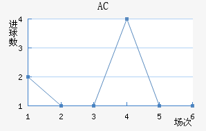 AC