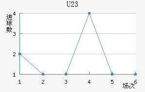 U23