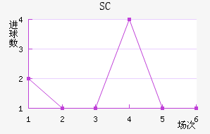 SC