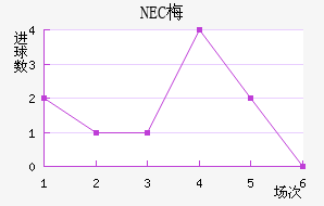 NEC÷