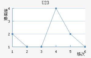 U23