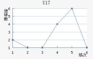 U17