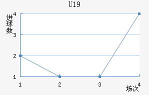 U19