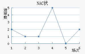 NAC״