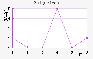 Salgueiros