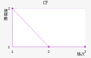 CF 