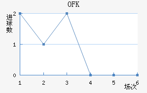 OFK½