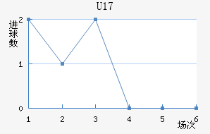 ·˹U17