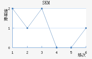 SKM