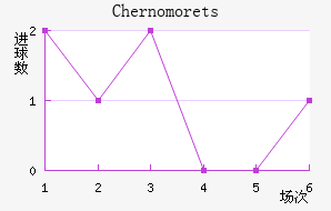 Chernomorets