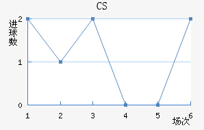CS