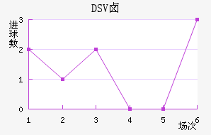 DSV±