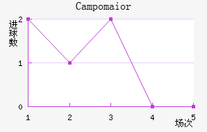 Campomaior