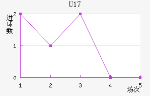 U17