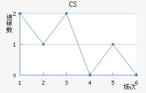CS