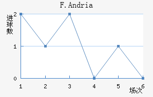 F.Andria