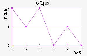 ͼ˹U23