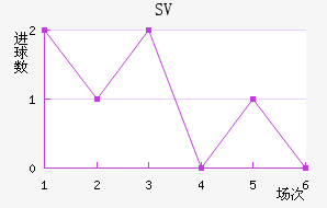 SV